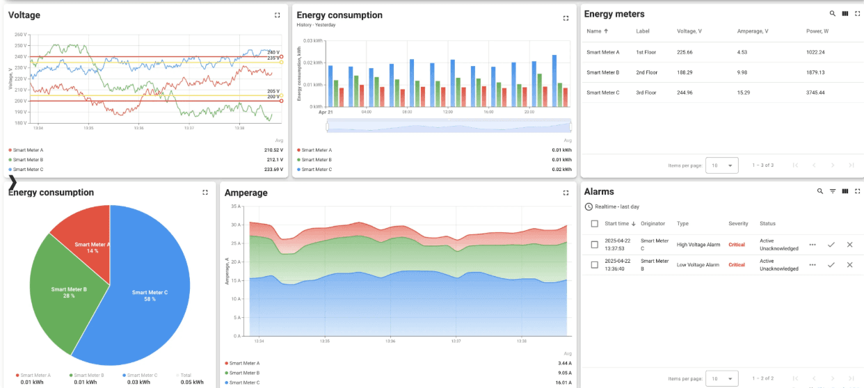 Actual energy dashboard with voltage history, meter readings, consumption charts and an alarm list